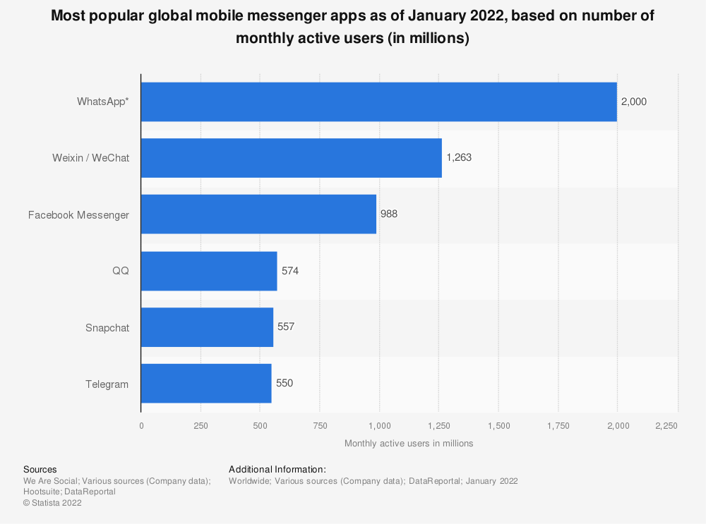 Statistic: Most popular global mobile messenger apps as of July 2020, based on number of monthly active users (in millions) | Statista